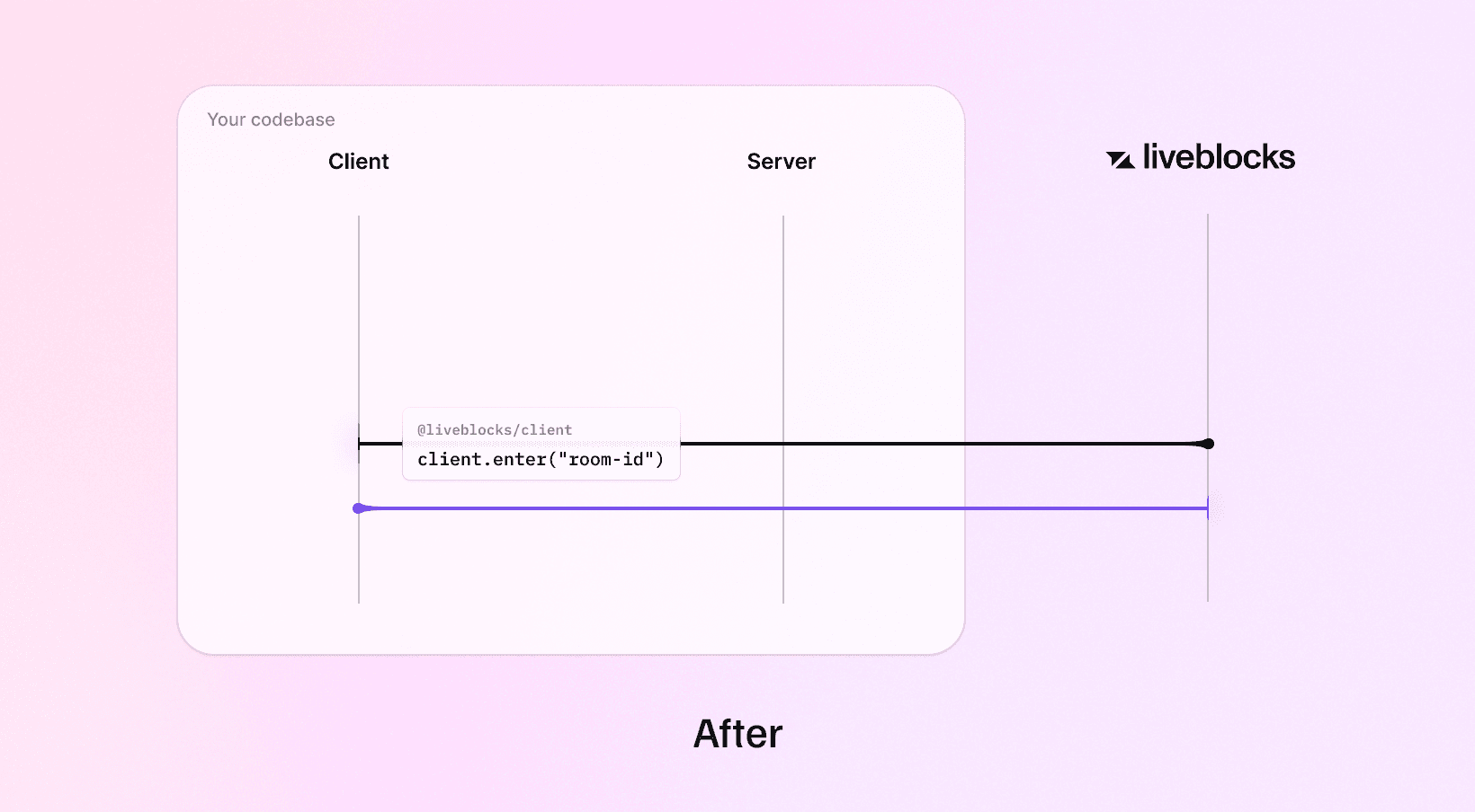 Public key roundtrips after