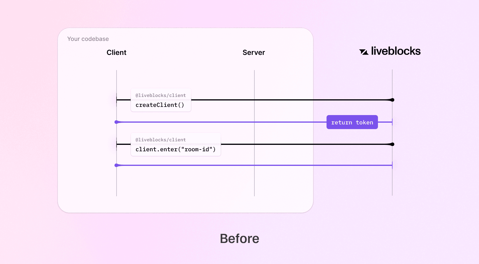 Public key roundtrips before