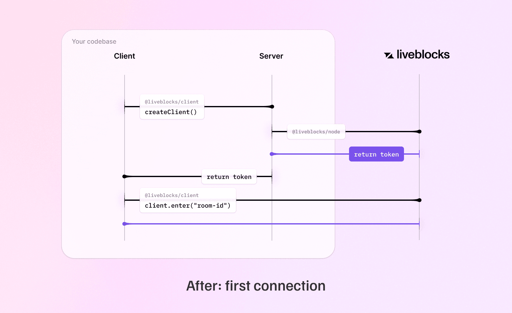 Secret key roundtrips after for first connection