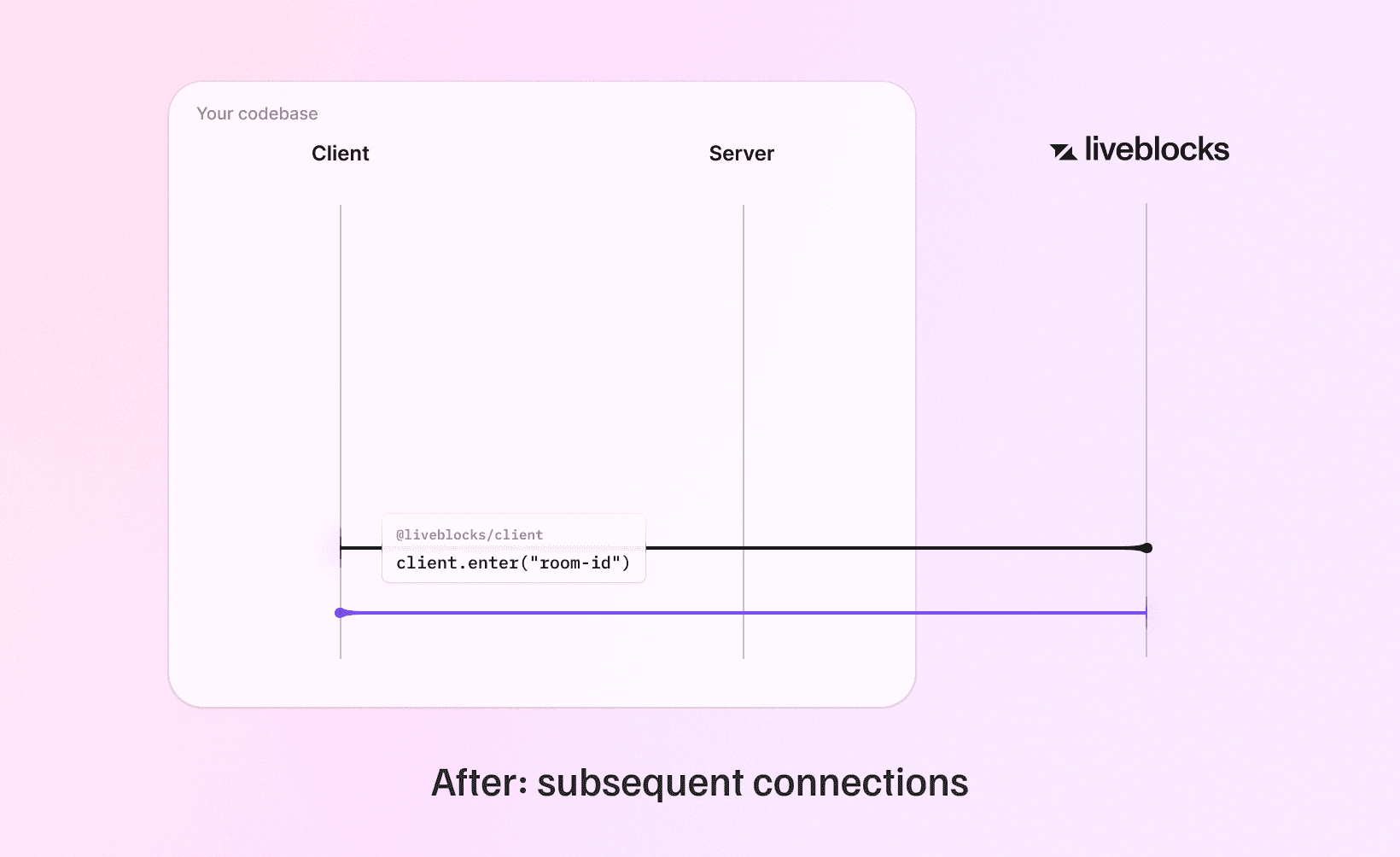 Secret key roundtrips after for subsequent connections