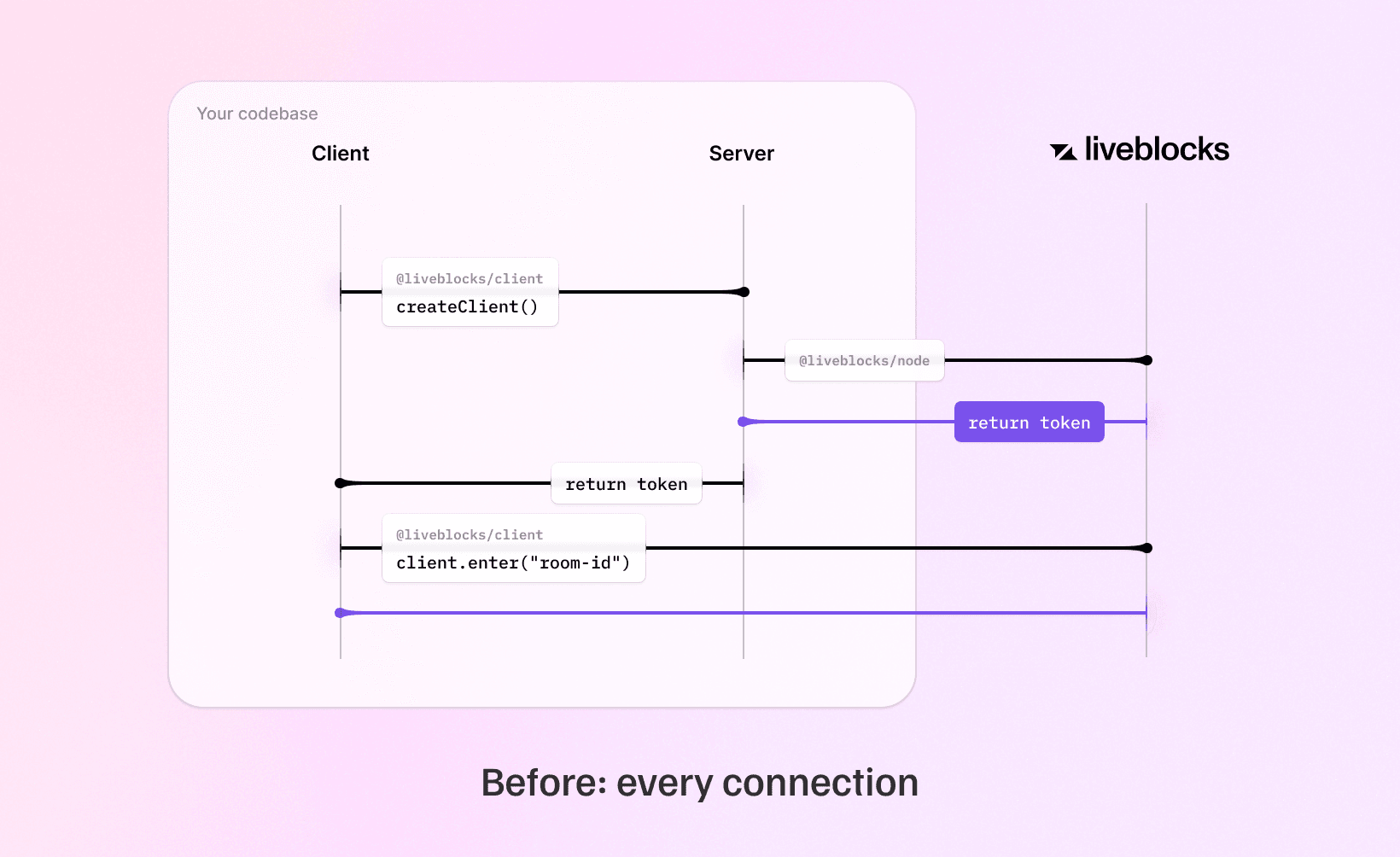 Secret key roundtrips before