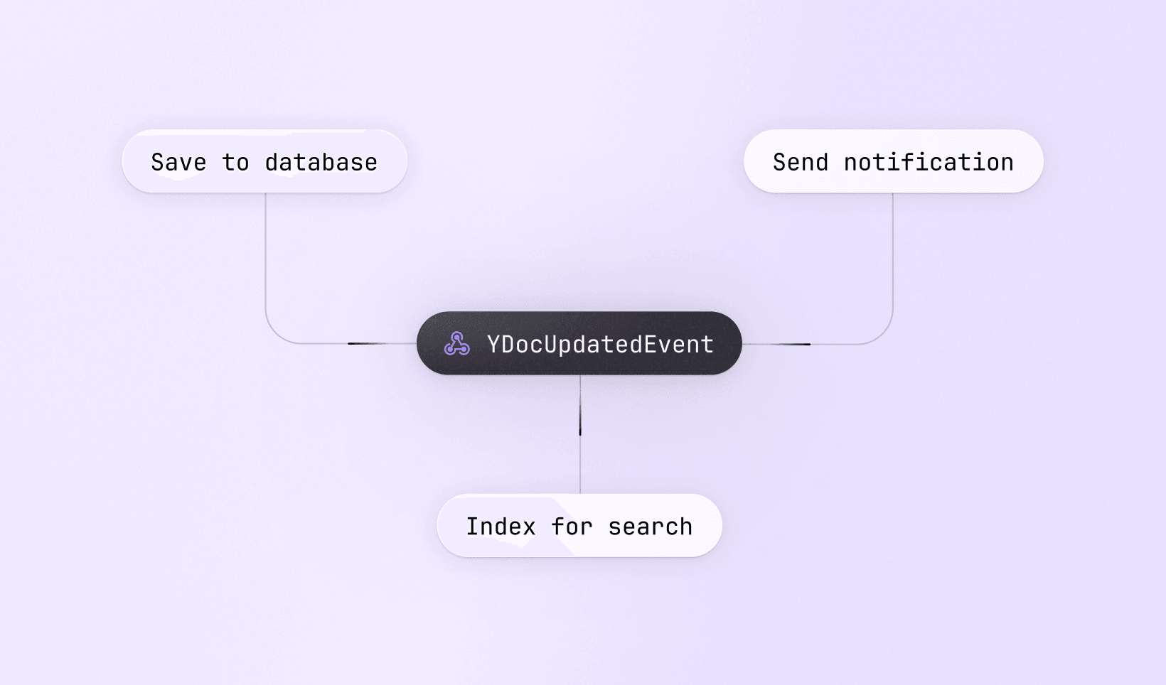 Yjs webhook events - YDocUpdatedEvent