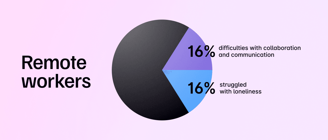 Remote workers. 16% have difficulties with collaboration and communication. 16% struggle with loneliness.